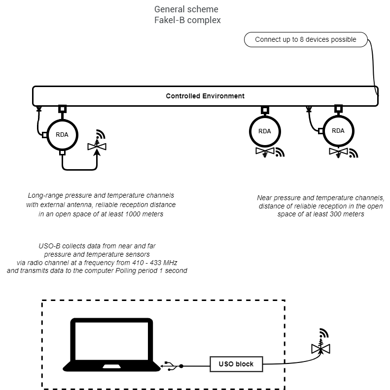 Layout of nodes of the complex for monitoring the wellhead parameters of gas wells FAKEL-B